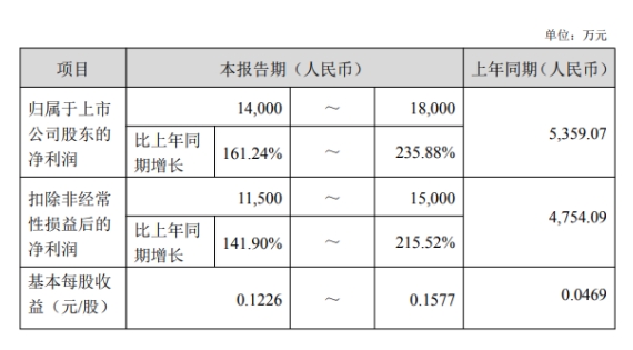 最新资讯创维数字业绩预增、欧菲光亏损，两家公司持续布局XR与车载显示