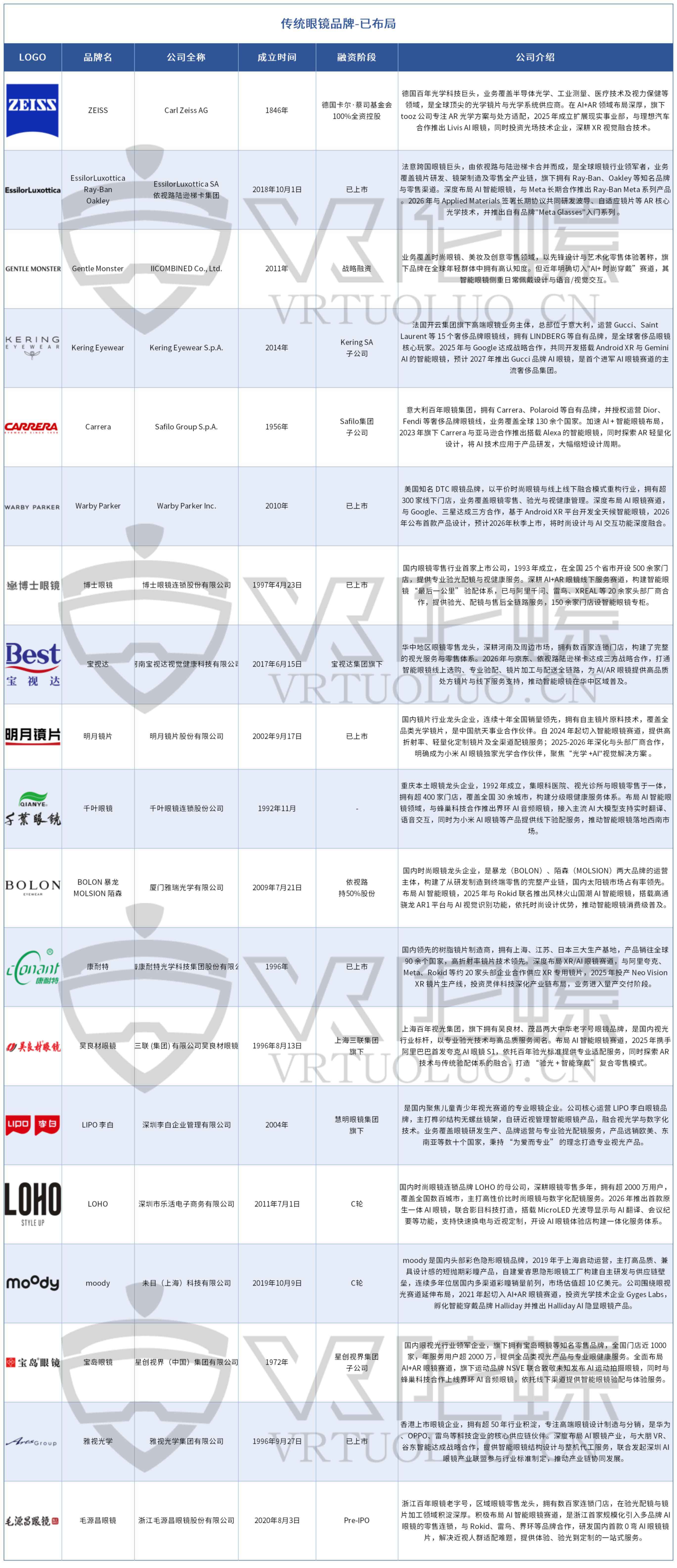 最新资讯19家！传统眼镜品牌抢滩 AI眼镜，渗透率超四成｜2026年最新产业图谱
