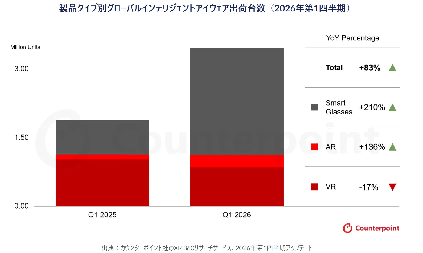 最新资讯Counterpoint Research：2026年Q1智能眼镜出货量同比增长83%