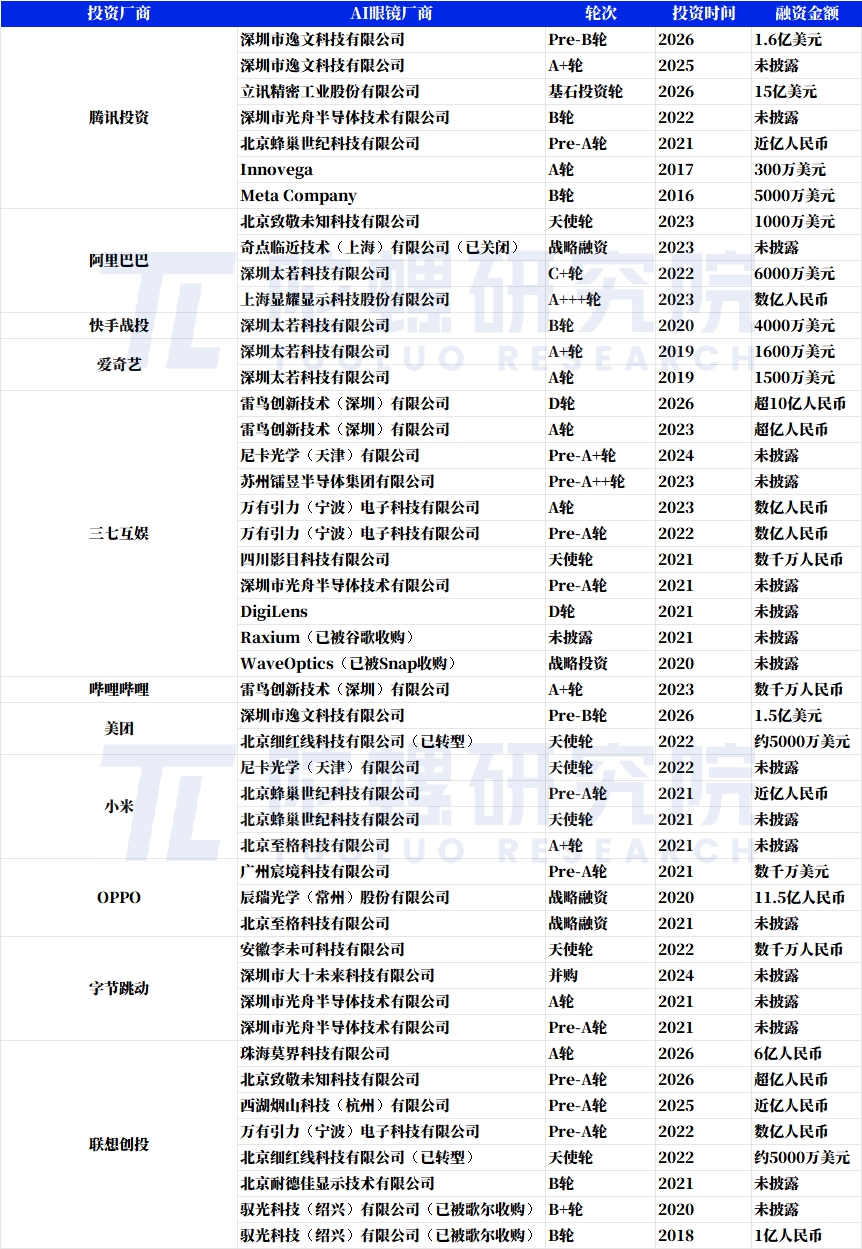 AI眼镜AI眼镜背后的大厂资本们