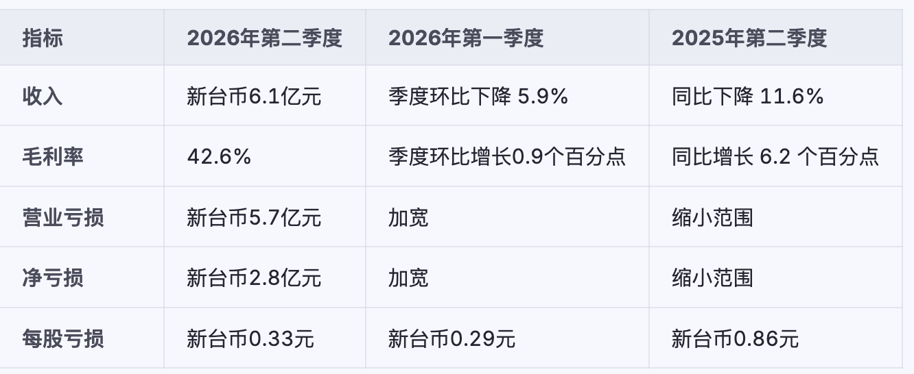 最新资讯HTC第二季度亏损2.8亿新台币