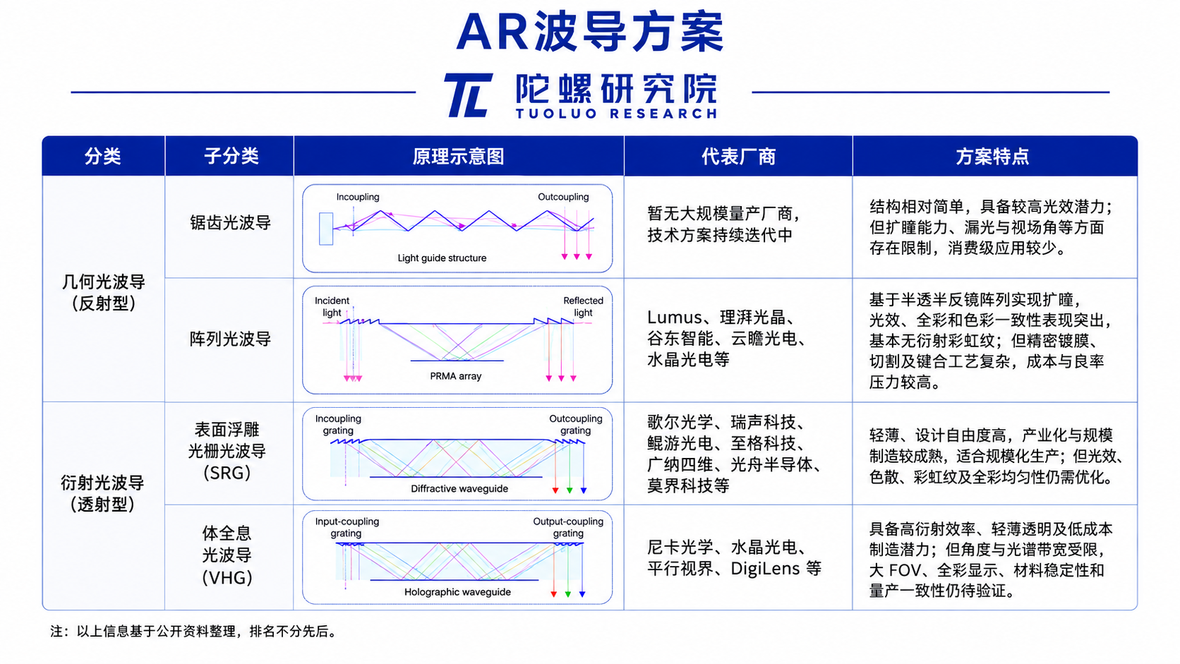 ​阵列升温、SRG扩产、VHG落地，2026年光波导竞争进入新阶段