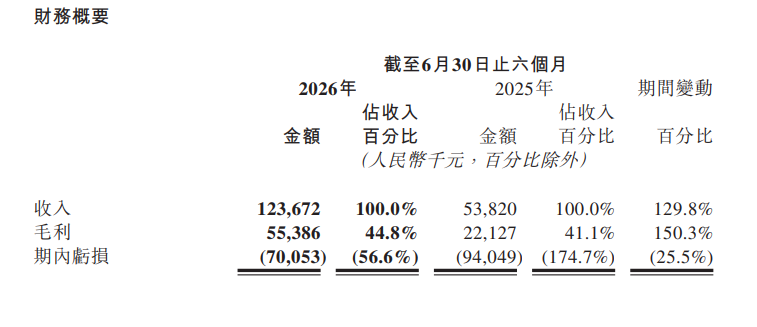最新资讯五一视界：2026年上半年营收1.24亿元，净亏损同比收窄25.5%
