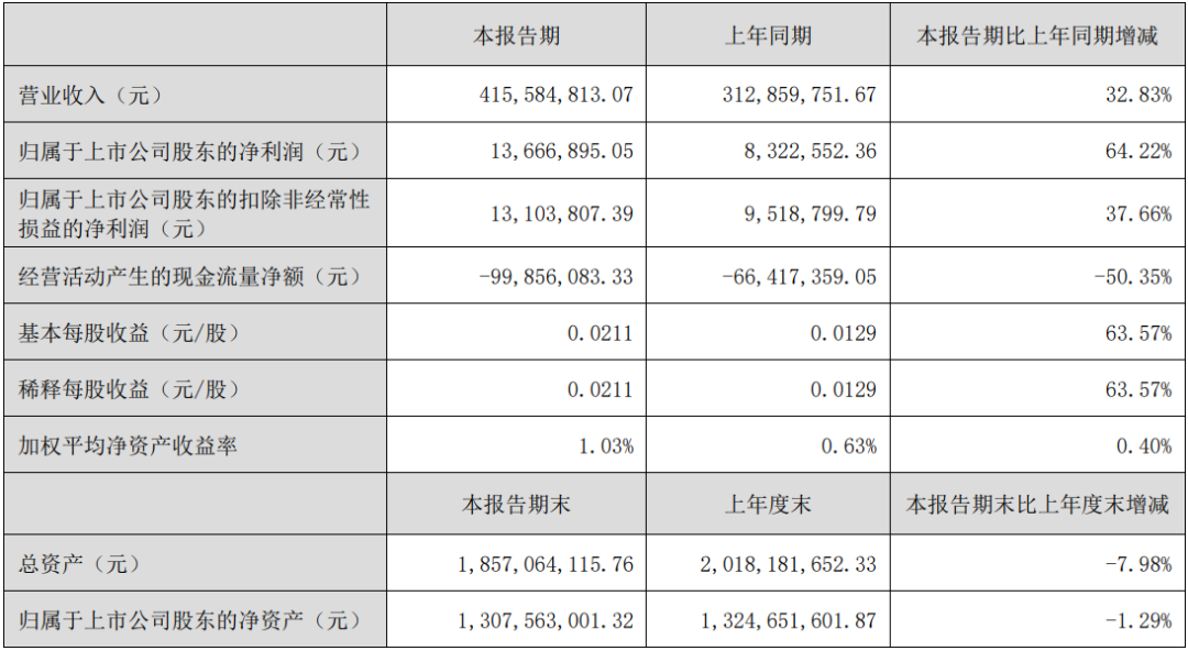 最新资讯奥拓电子2026年上半年营收增长32.83%，AI+XR业务持续推进落地