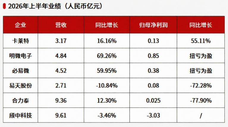 最新资讯六家LED产业链企业披露2026年半年报，业绩分化明显