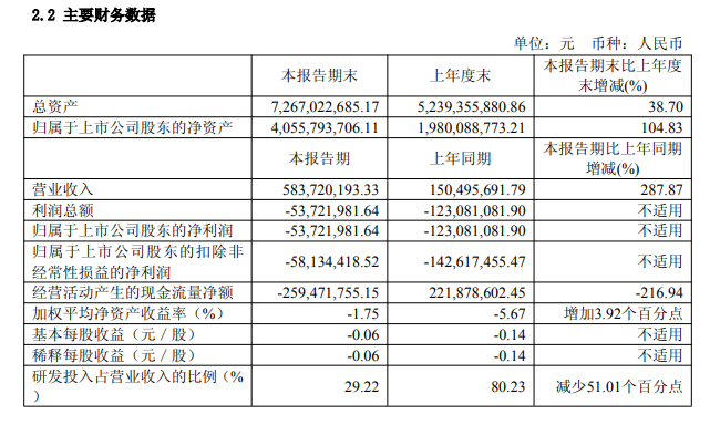最新资讯硅基OLED第一股公布财报，上半年出货量超2025全年