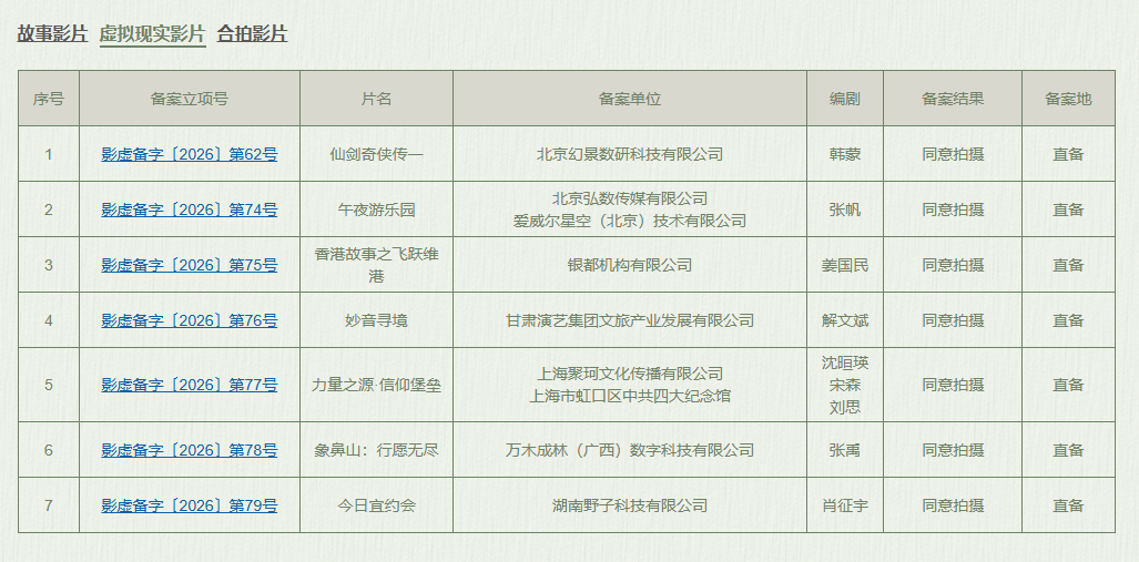 最新资讯国家电影局公布8月上备案立项信息，7部VR影片获立项许可