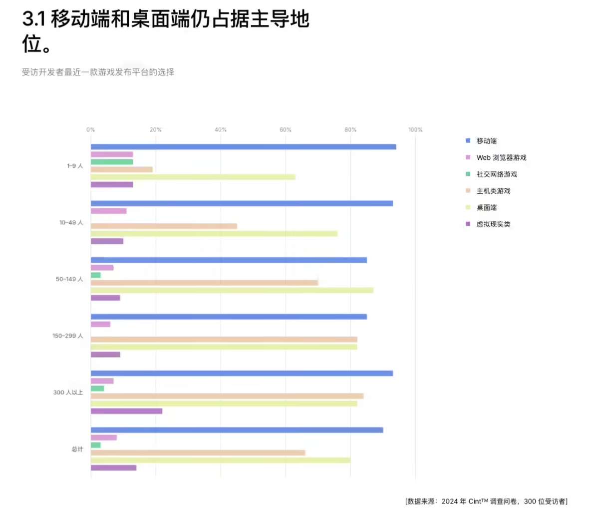 Unity 2025年游戏行业报告：5％的游戏开发者青睐VR平台