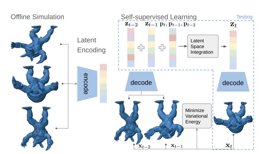 苏黎世联邦理工与Meta提出自监督潜在空间实时物理模拟框架