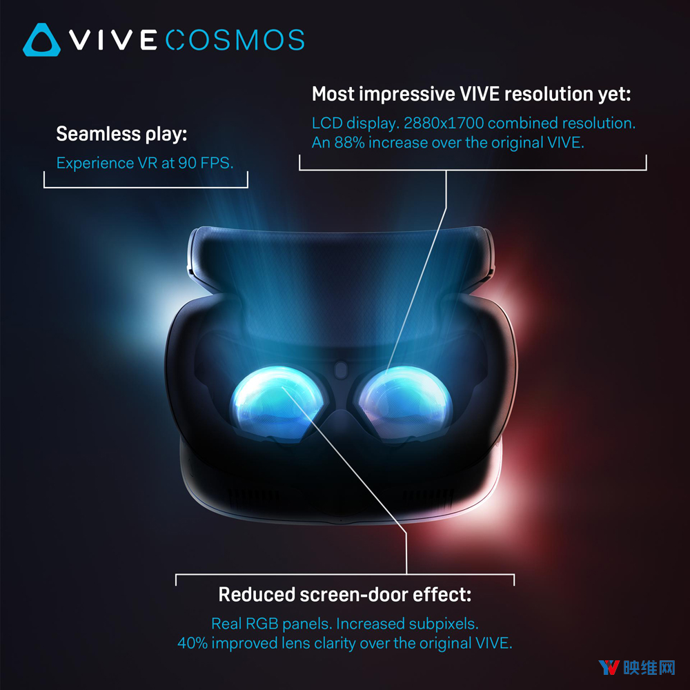 Vive Cosmos采用2880 x 1700分辨率LCD显示屏