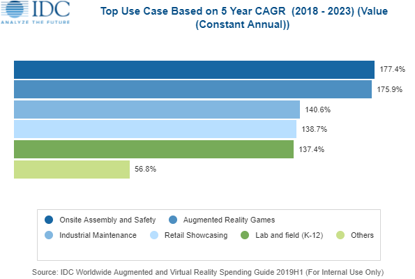 IDC：2019年亚太地区AR/VR支出达37亿美元