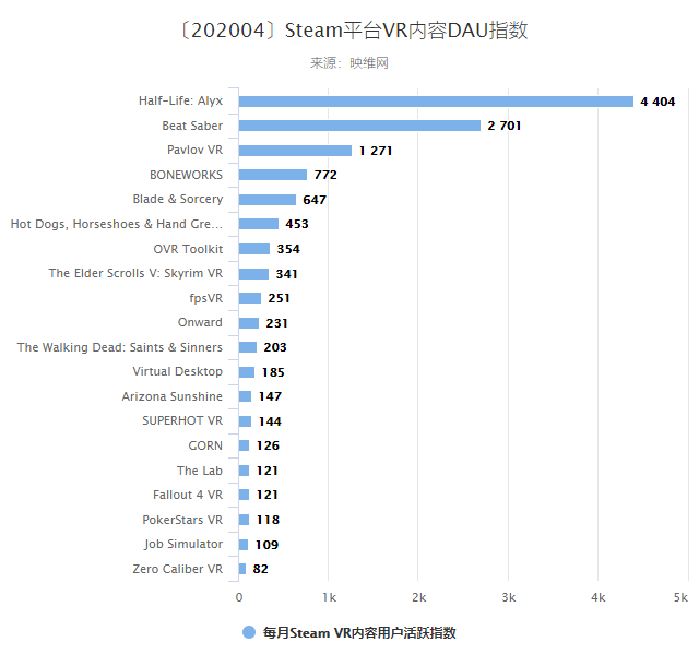 〔202004〕Steam平台VR内容用户活跃指数TOP20