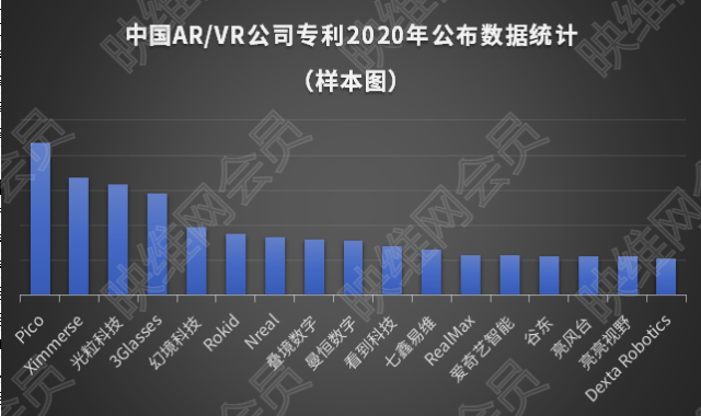 中国AR/VR公司专利2020年公布数据统计