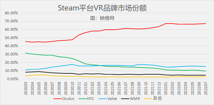Steam 7月数据：Quest 2占比突破50％达新里程碑，月活VR用户再异常环比暴涨257％