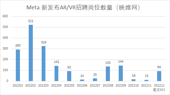 冻结招聘的Meta却在大肆招聘AR/VR岗位，12月有望达到历史高投入水平