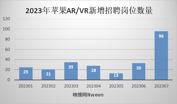 苹果大量招聘AR/VR人才，Vision Pro发布后7月份新增近100个岗位