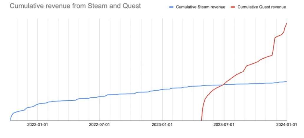 开发者分享：上Steam两年不赚钱，上架Quest后就赚钱了