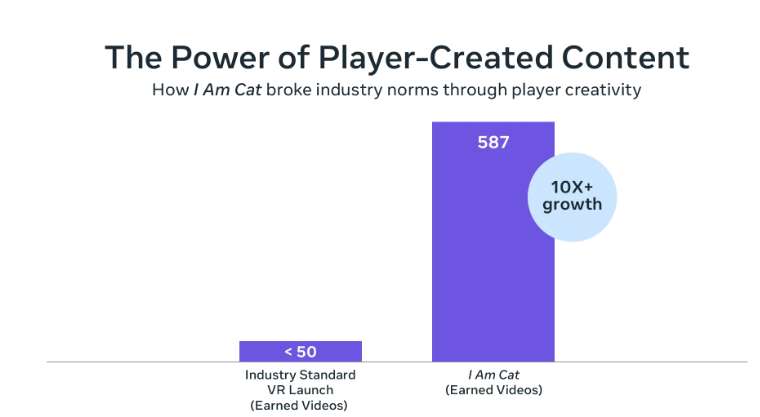 VR爆款游戏《我是猫》的成功秘诀:三周原型法