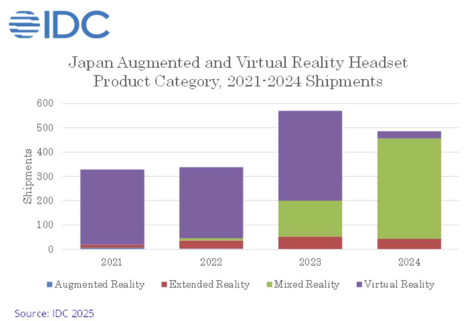 IDC：日本XR市场2024年出货量下滑14.8％，仅MR设备逆势增长