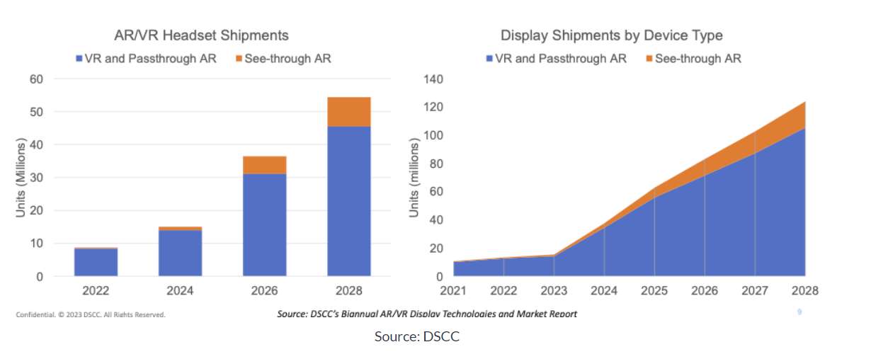 Micro-OLED vs Micro-LED将成为AR/VR显示器的未来