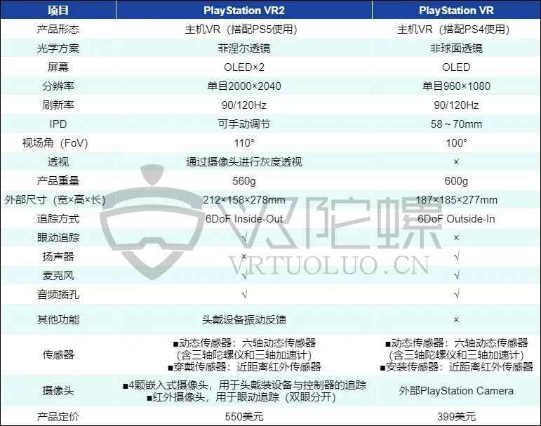 专业评测万字评测PS VR2：是时候为信仰买单了