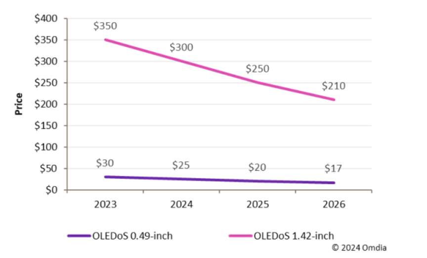 报告：Vision Pro的uOLED显示屏成本从350美元降至300美元，预计2025年降至250美元