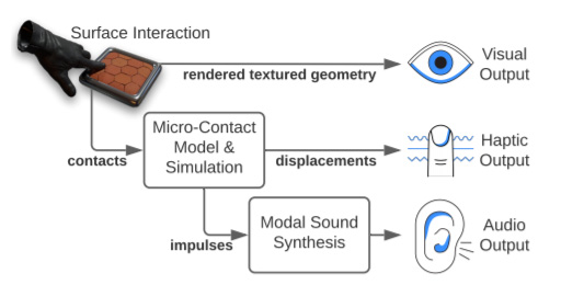 Facebook研究从虚拟对象的几何材质合成声音、触觉刺激