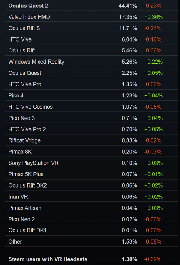 Steam 3月数据：VR月活用户大跌，PICO 4份额连续增长