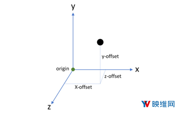 浅谈空间定位系统的内向外追踪和外向内追踪