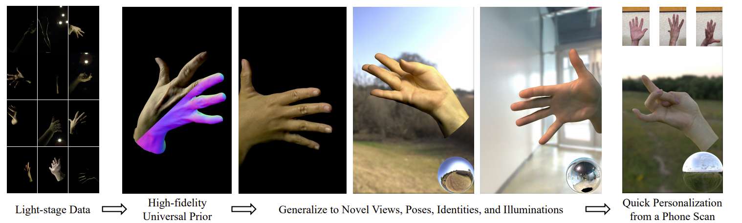 为逼真AR/VR手部渲染，Meta+南洋理工大学提出URHand