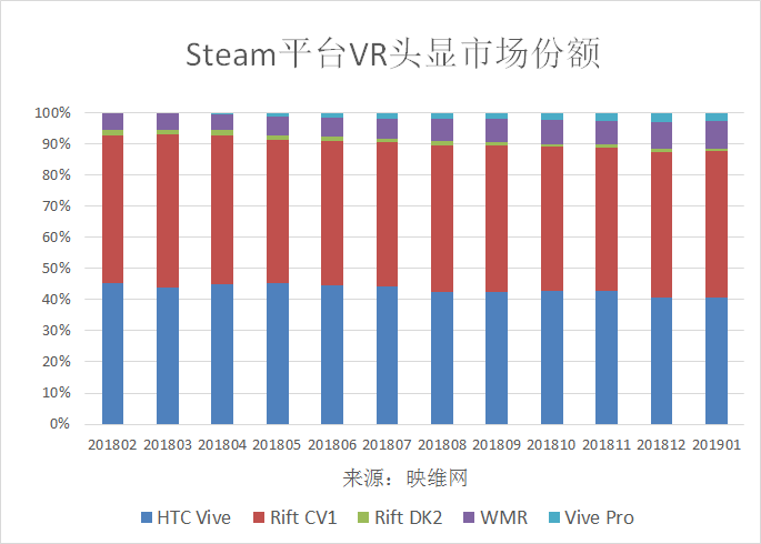 Steam 1月报告：月活VR头显增加17万，Vive Pro占比首次下滑