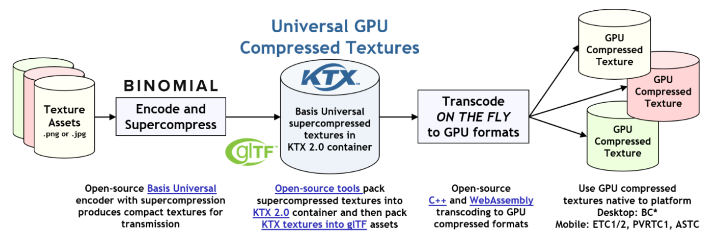 Khronos宣布推出KTX 2.0，增加Basis Universal超压缩支持