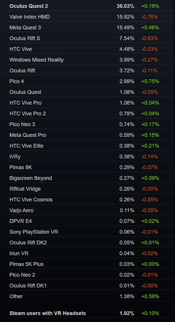 Steam 4月数据：PICO 4份额增幅最大