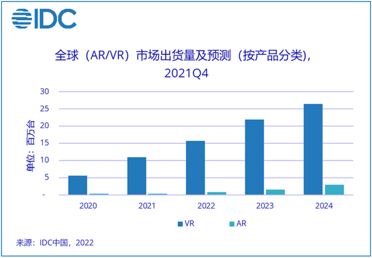 IDC报告显示VR出货量将大增，行业需要小派(pimax)式高端研发厂商出现