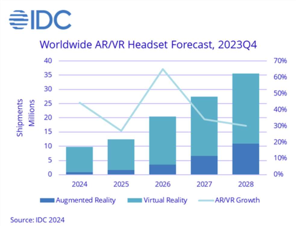 IDC：混合现实推动2024年AR/VR出货量将达到970万台