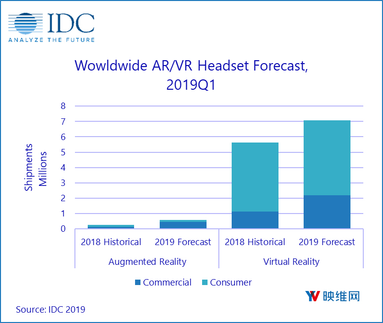 IDC：2019Q1 AR/VR头显发货达130万台