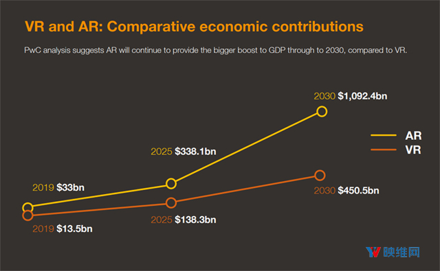 普华永道：AR/VR提速GDP，十年后全球增10万亿元，中国1.3万亿元