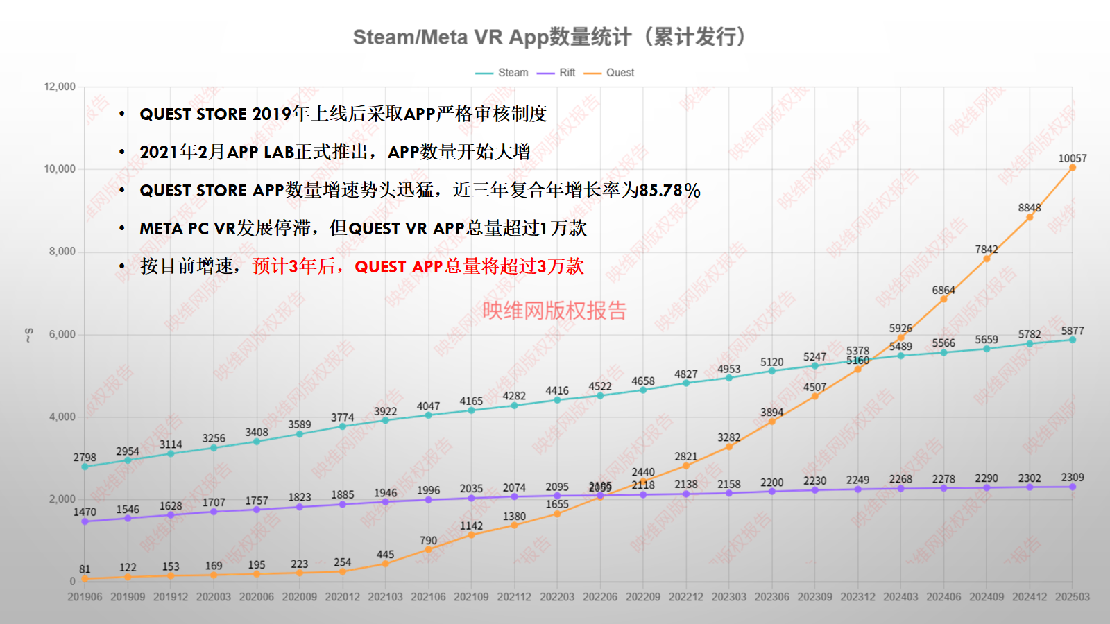 2025 Quest Store平台统计报告：开发者规模6年翻100倍，VR App数量已超1万款