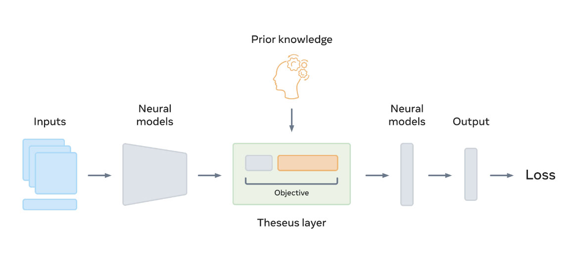 Meta开源通用框架Theseus，可互补传统技术、视觉方法、深度学习的优势