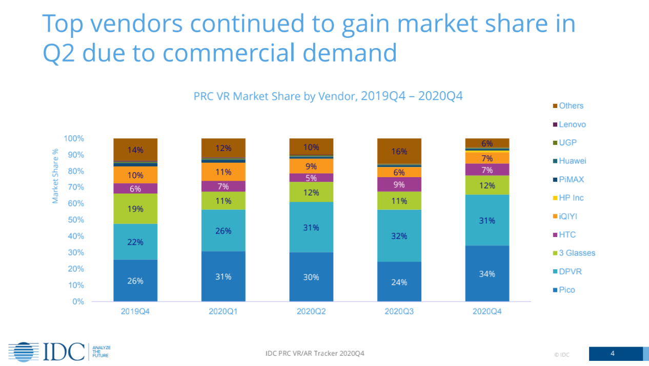 IDC最新报告：2020年大朋VR连续两季度中国区市场份额第一