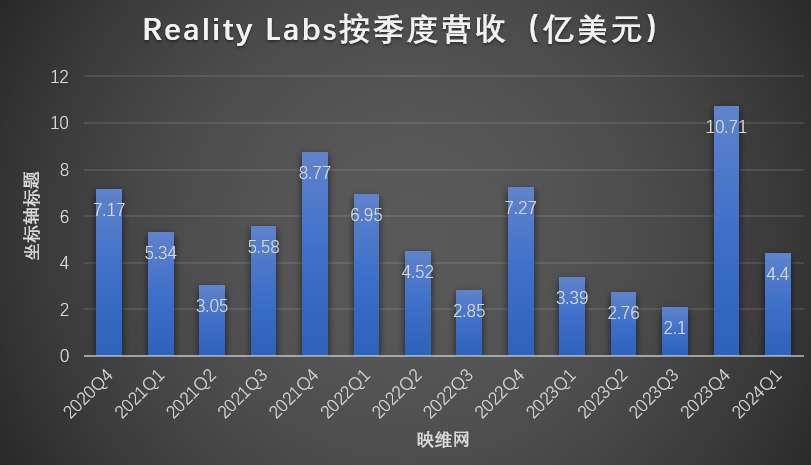 扎克伯格：AI和XR进展成绩不错，继续坚定长期投资发展