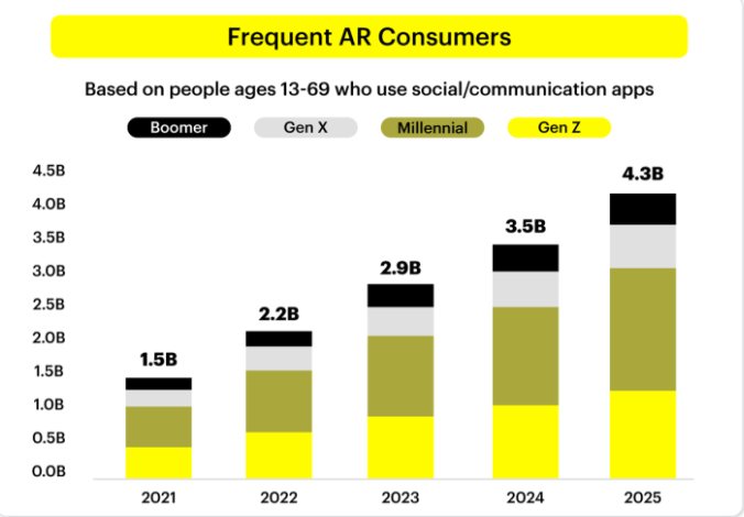 德勤&Snap调查报告：品牌AR使用增长助力提升购物消费体验