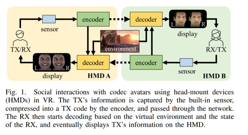 致力逼真角色，Meta为Codec Avatar解码提出硬件加速器框架F-CAD