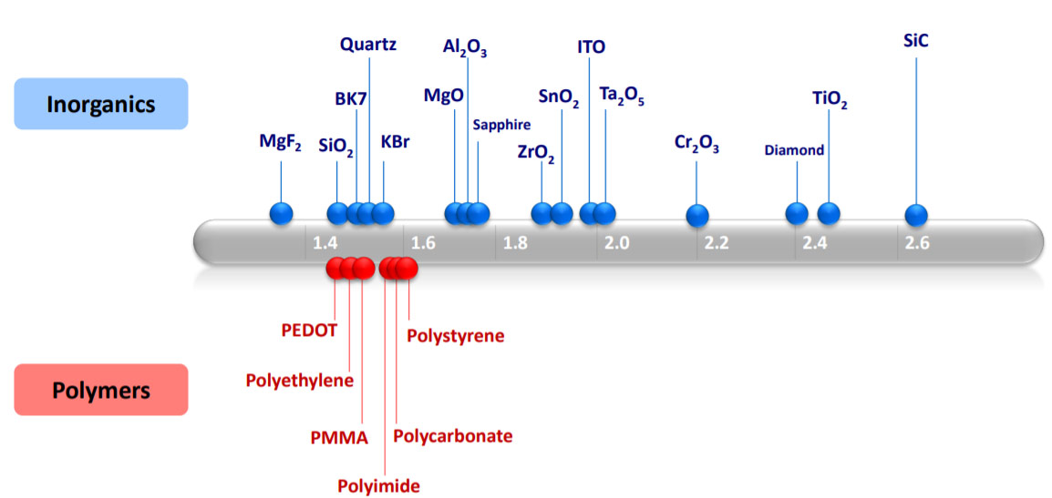 Meta研究：氯溴碘卤族元素有望成为高折射率光学方案材料
