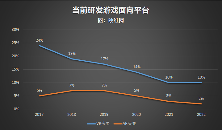 GDC 2022报告：无视Quest成功，AR/VR开发者连续5年撤退