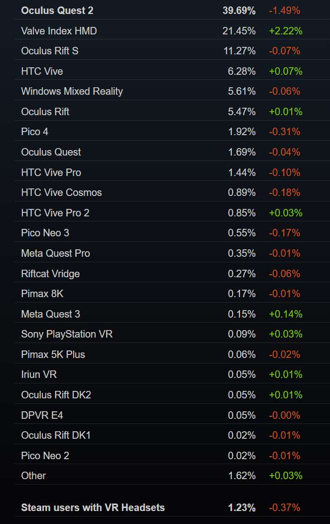 Steam 10月数据：Valve Index大增，Meta Quest 3入榜