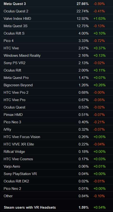 Steam 3月数据：Valve Index反超Meta Quest 3S重夺第三