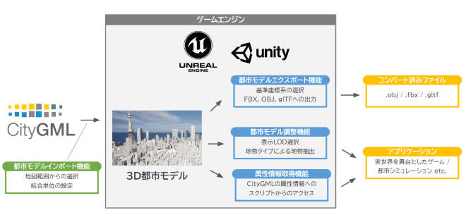 PLATEAU SDK for Unity＆Unreal Engine – 在游戏引擎中处理日本的3D都市模型！用于在Unity和Unreal Engine 5中处理国土交通省PLATEAU的3D都市模型数据的工具包！正式版免费公开！