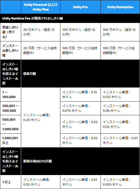 Unity Runtime Fee – Unity宣布基于安装次数的新收费方案！将于2024年1月1日导入！以及其他软件包内容更新等！