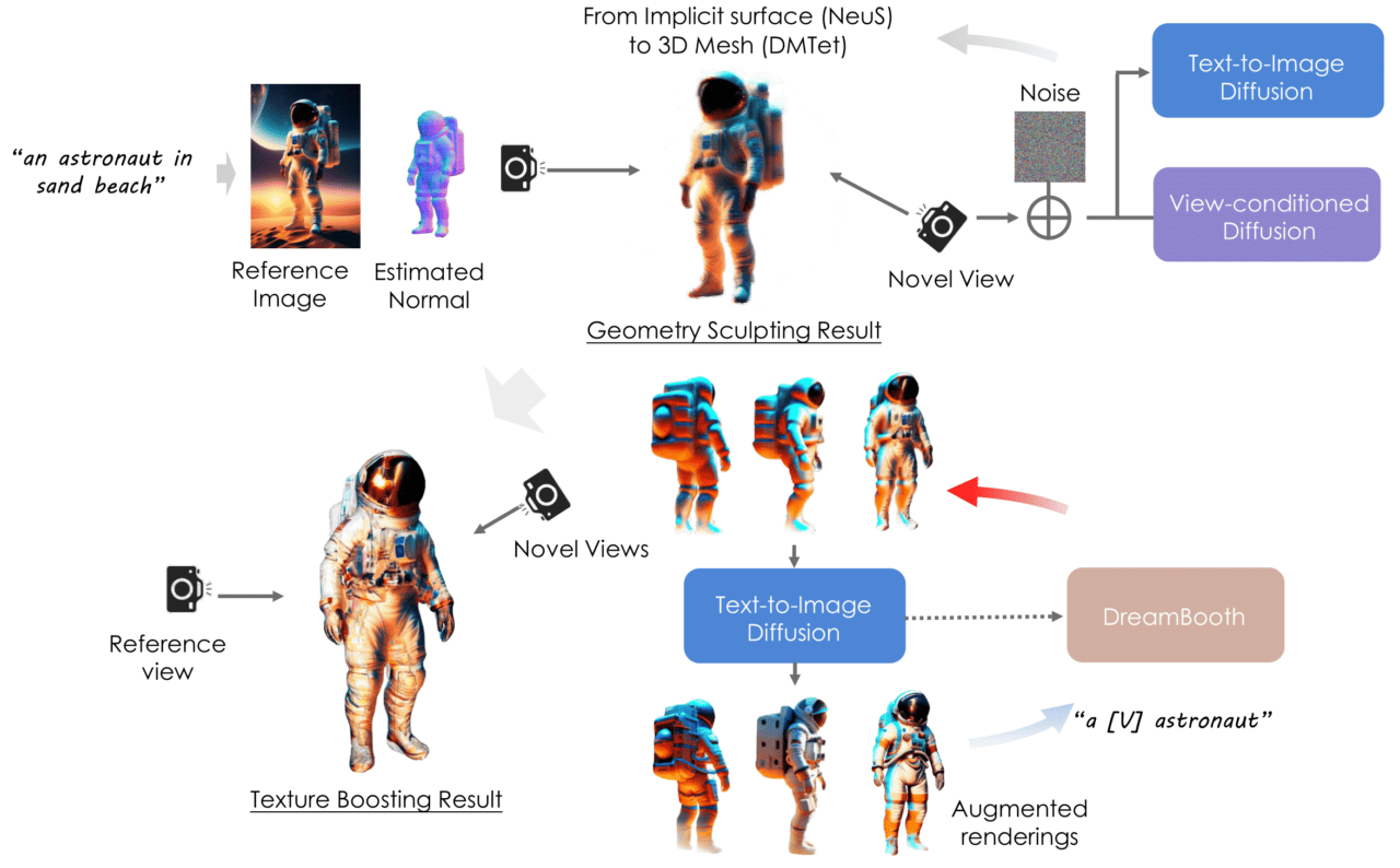 DreamCraft3D：基于 Bootstrapped Diffusion Prior 的分层 3D 生成 – 从文本生成 3D 模型的技术！比现有技术更高精度！